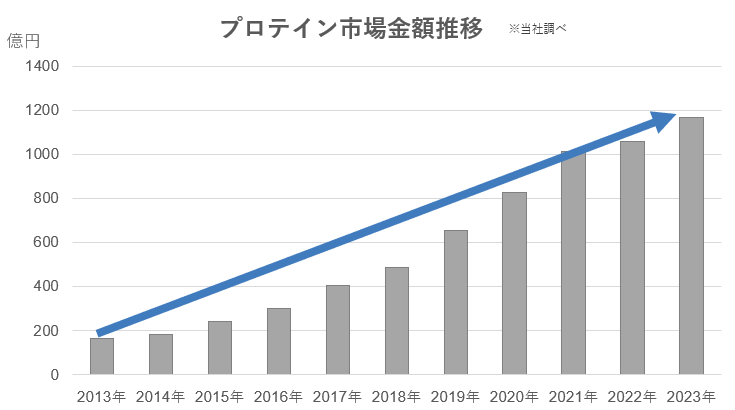画像：プロテイン市場金額推移のグラフ