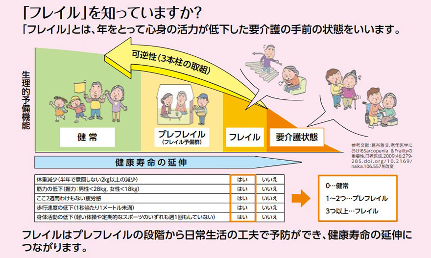 画像：フレイルについての説明画像