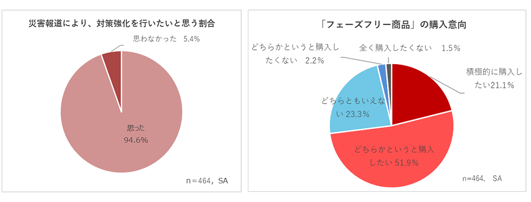 グラフ：災害報道により対策強化を行いたいと思う割合は94.6%、「フェーズフリー商品」の購入意向は70％以上