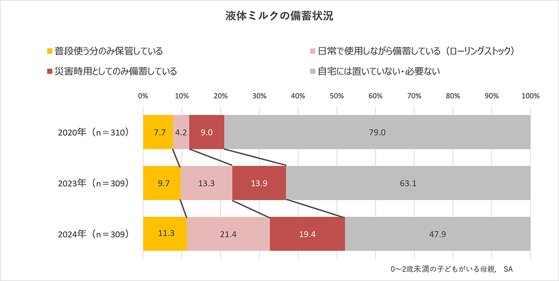 グラフ：液体ミルクの備蓄状況、備蓄をしている割合は年々増えている