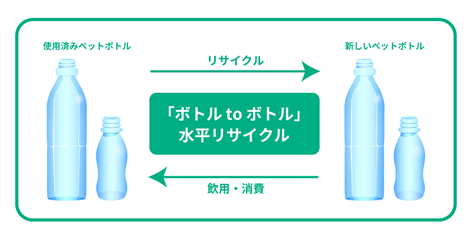 画像：「ボトルtoボトル」水平リサイクル↔飲用・消費イメージ