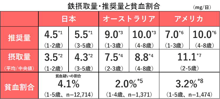 図：鉄摂取量・推奨量と貧血割合