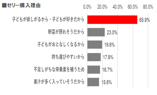 グラフ：ゼリーの購入理由、子どもが欲しがるから・子どもが好きだからが65.9％
