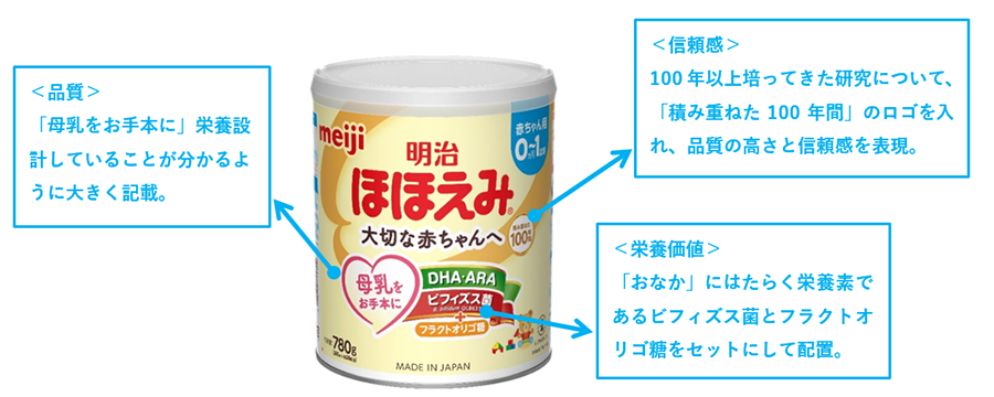 画像：明治ほほえみ商品パッケージの説明＜品質＞母乳をお手本に栄養設計をしていることが分かるよう記載＜信頼感＞「積み重ねた100年間」のロゴを掲載＜栄養価値＞ビフィズス菌とフラクトオリゴ糖をセットにして配置