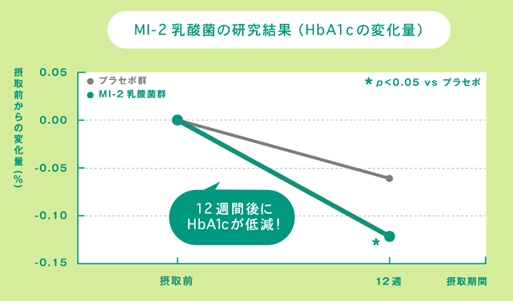 イラスト：MI-2乳酸菌の研究結果（HbA1cの変化量）のグラフ