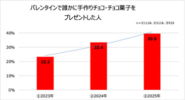 画像：バレンタインで誰かに手作りチョコ・チョコ菓子をプレゼントした人の2023年から2025年のグラフ