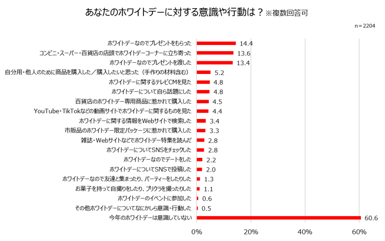 グラフ：あなたのホワイトデーに対する意識や行動は？