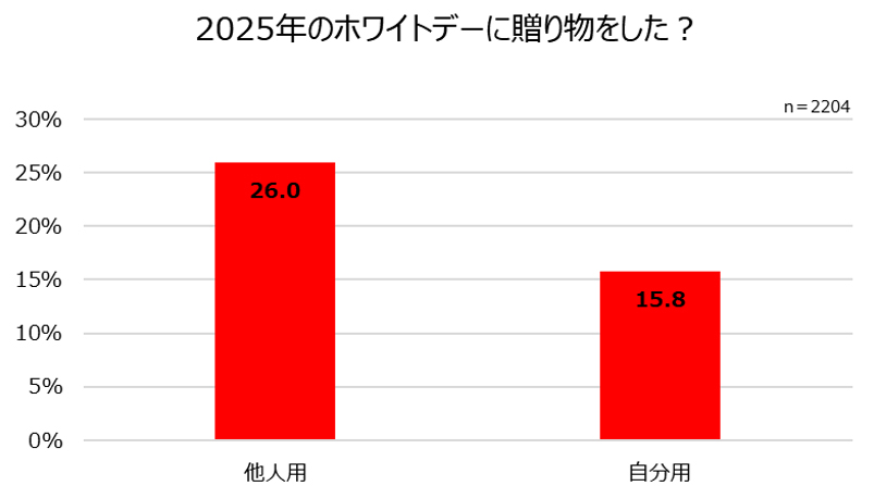 グラフ：2025年のホワイトデーに贈り物をした？