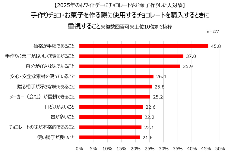 グラフ：2025年のホワイトデーにチョコレートやお菓子作りした人対象 手作りチョコ・お菓子を作る際に使用するチョコレートを購入するときに重視すること