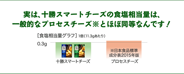 実は、十勝スマートチーズの食塩相当量は、一般的なプロセスチーズと同等なんです！