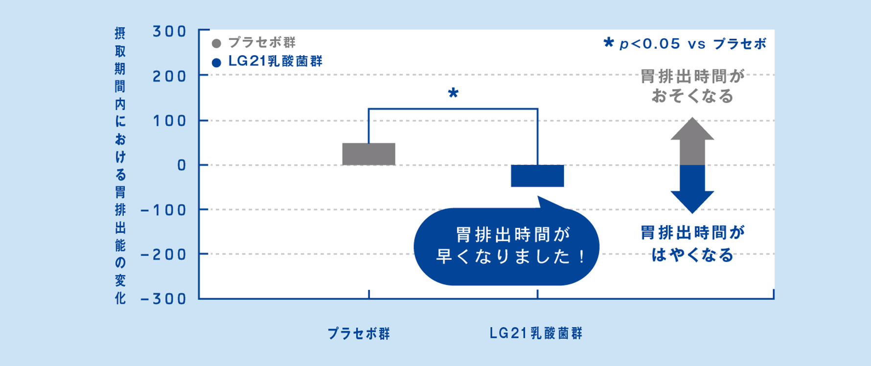 通过摄取LG21乳酸菌,改善了胃部负担评估指标之一的“胃排空延迟