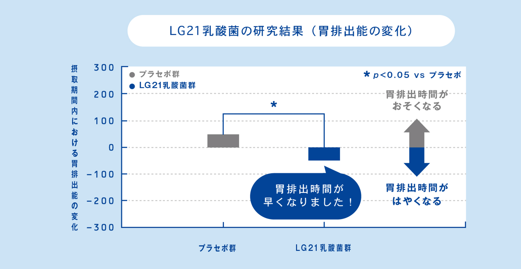 LG21乳酸菌の摂取によって、胃の負担の評価指標の一つである「胃排出時間の遅延」が改善されました。