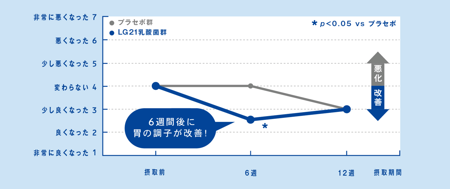 通过摄取LG21乳酸菌,改善了胃部不适