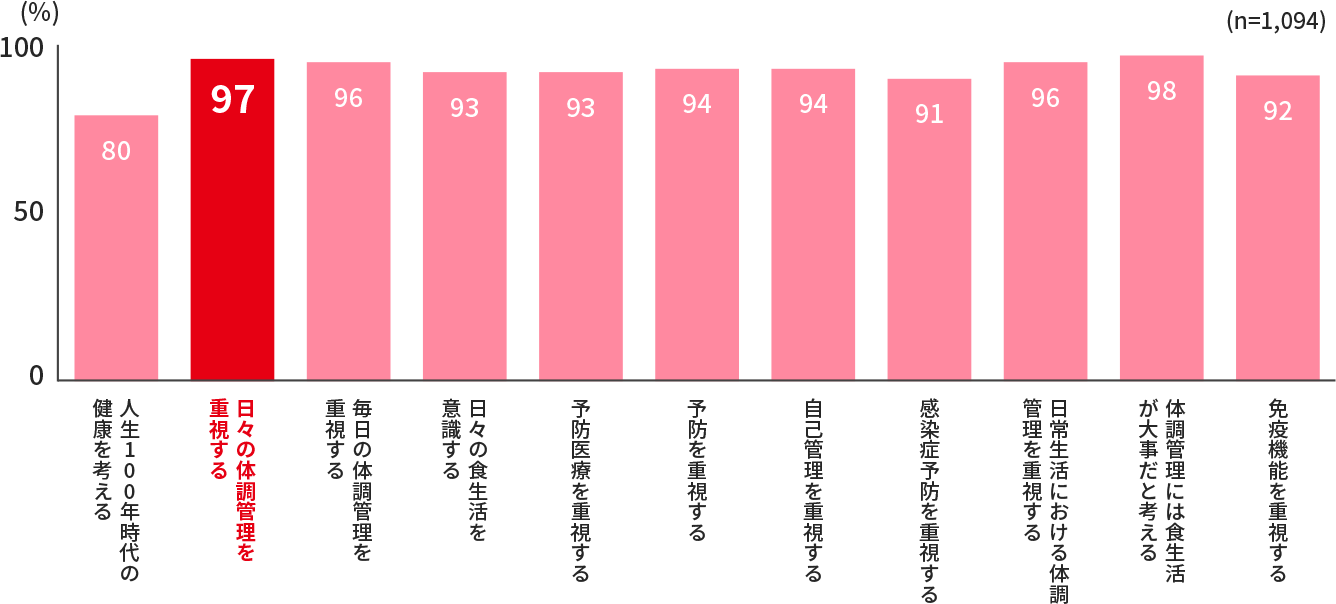 人生100年時代の健康を考える80％ 日々の体調管理を重視する97％ 毎日の体調管理を重視する96％ 日々の食生活を意識する93％ 予防医療を重視する93％ 予防を重視する94％ 自己管理を重視する94％ 感染症予防を重視する91％ 日常生活における体調管理を重視する96％ 体調管理には食生活が大事だと考える98％ 免疫機能を重視する92％ (n=1,094)