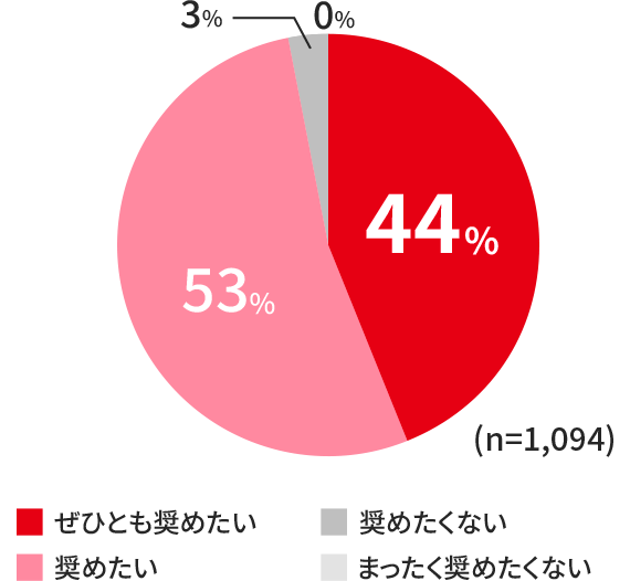 ぜひとも奨めたい44％ 奨めたい53％ 奨めたくない3％ まったく奨めたくない0％ (n=1,094)