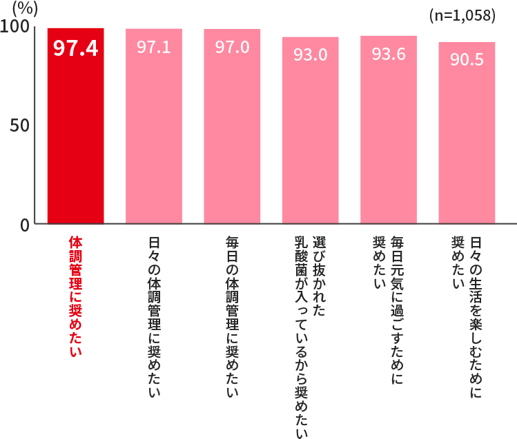 体調管理に奨めたい97.4％ 日々の体調管理に奨めたい97.1％ 毎日の体調管理に奨めたい97.0％ 選び抜かれた乳酸菌が入っているから奨めたい93.0％ 毎日元気に過ごすために奨めたい93.6％ 日々の生活を楽しむために奨めたい90.5％ (n=1,058)