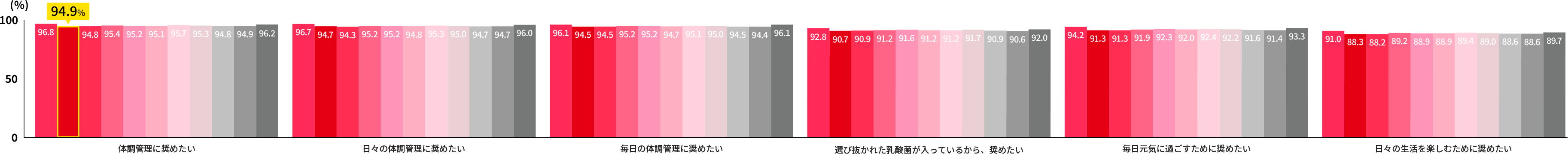 体調管理に奨めたい94.9％