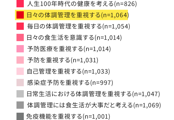 人生100年時代の健康を考える(n=826) 日々の体調管理を重視する(n=1,064) 毎日の体調管理を重視する(n=1,054) 日々の食生活を意識する(n=1,014) 予防医療を重視する(n=1,014) 予防を重視する(n=1,031) 自己管理を重視する(n=1,033) 感染症予防を重視する(n=997) 日常生活における体調管理を重視する(n=1,047) 体調管理には食生活が大事だと考える(n=1,069) 免疫機能を重視する(n=1,001)