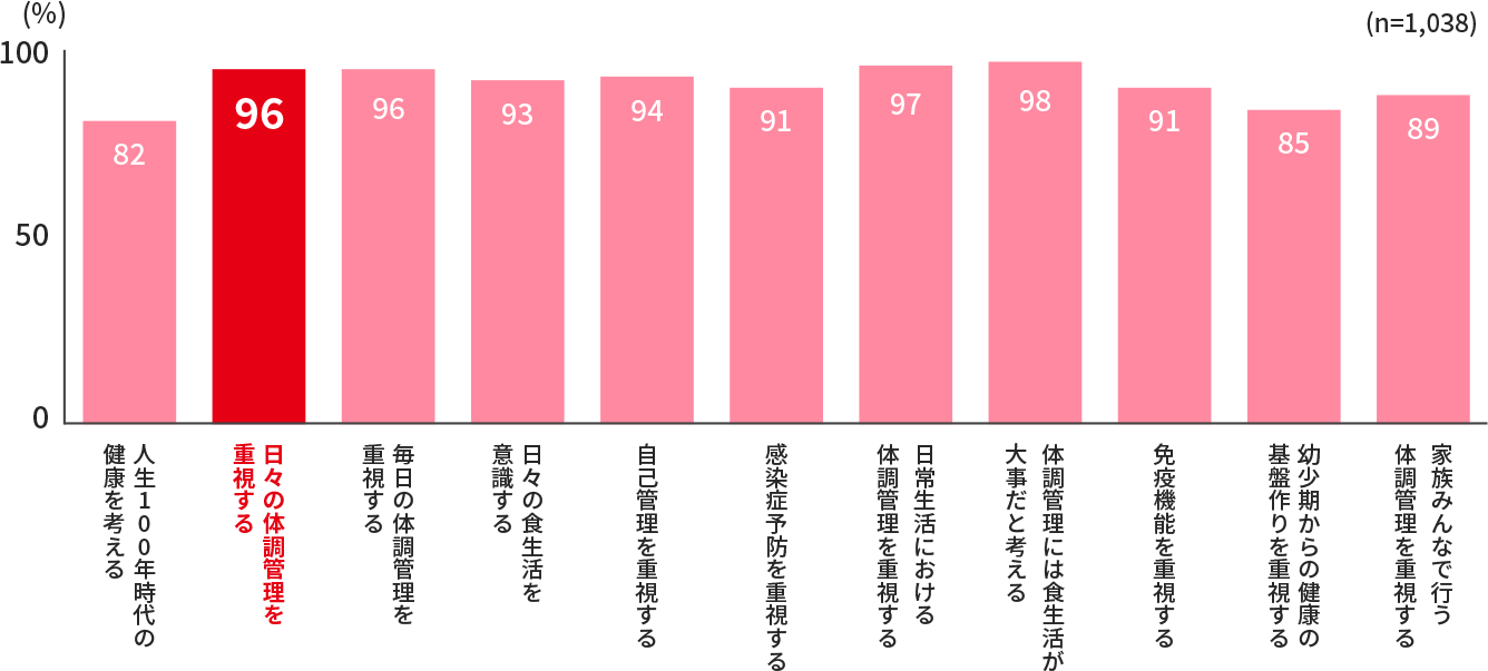 人生100年時代の健康を考える82％ 日々の体調管理を重視する96％ 毎日の体調管理を重視する96％ 日々の食生活を意識する93％ 自己管理を重視する94％ 感染症予防を重視する91％ 日常生活における体調管理を重視する97％ 体調管理には食生活が大事だと考える98％ 免疫機能を重視する91％ 幼少期からの健康の基盤作りを重視する85％ 家族みんなで行う体調管理を重視する89％ (n=1,038)