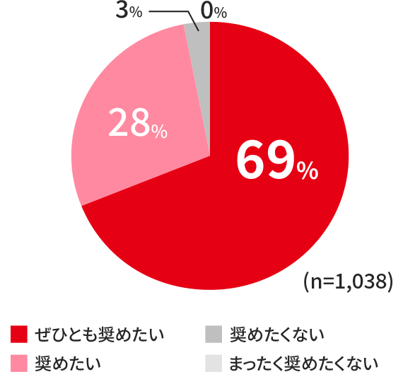 ぜひとも奨めたい69％ 奨めたい28％ 奨めたくない3％ まったく奨めたくない0％ (n=1,038)