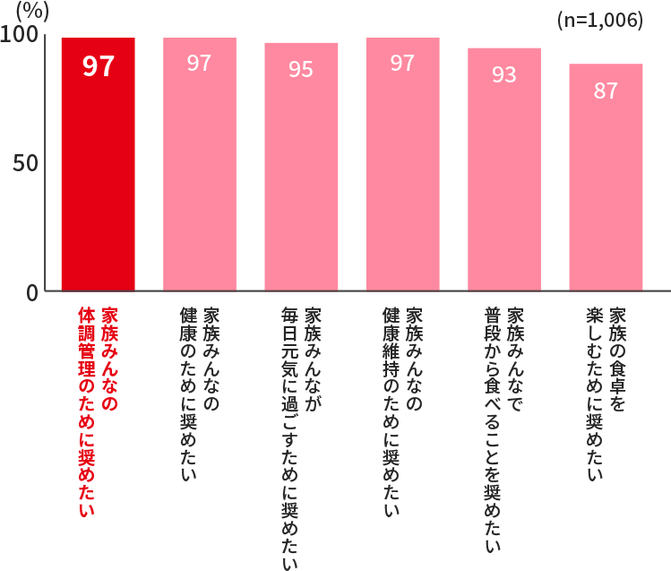 家族みんなの体調管理のために奨めたい97％ 家族みんなの健康のために奨めたい97％ 家族みんなが毎日元気に過ごすために奨めたい95％ 家族みんなの健康維持のために奨めたい97％ 家族みんなで普段から食べることを奨めたい93％ 家族の食卓を楽しむために奨めたい87％ (n=1,006)