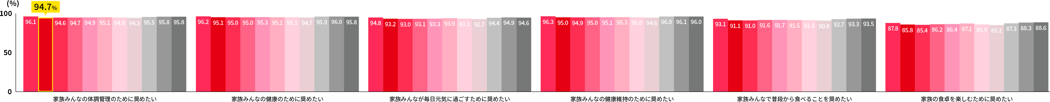 家族みんなの体調管理のために奨めたい94.7％