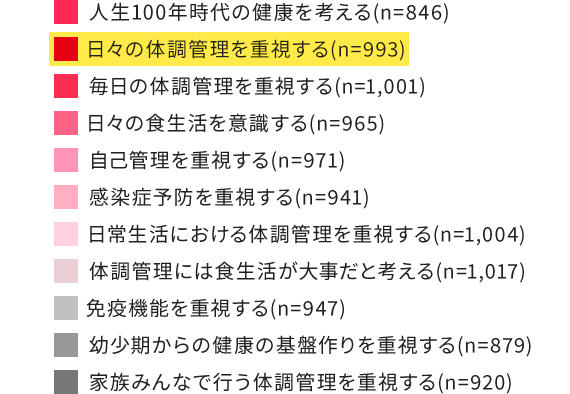 人生100年時代の健康を考える(n=846) 日々の体調管理を重視する(n=993) 毎日の体調管理を重視する(n=1,001) 日々の食生活を意識する(n=965) 自己管理を重視する(n=971) 感染症予防を重視する(n=941) 日常生活における体調管理を重視する(n=1,004) 体調管理には食生活が大事だと考える(n=1,017) 免疫機能を重視する(n=947) 幼少期からの健康の基盤作りを重視する(n=879) 家族みんなで行う体調管理を重視する(n=920)
