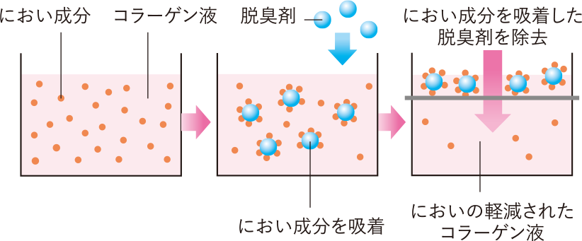 におい成分 コラーゲン液 脱臭剤 におい成分を吸着 におい成分を吸着した脱臭剤を除去 においの軽減されたコラーゲン液