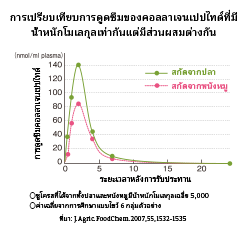 การเปรียบเทียบการดูดซึมของคอลลาเจนเปปไทด์ที่มี ขนาดโมเลกุลเท่ากันแต่มีส่วนผสมต่างกัน