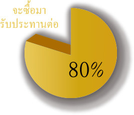 จะซื้อมา รับประทานต่อ
