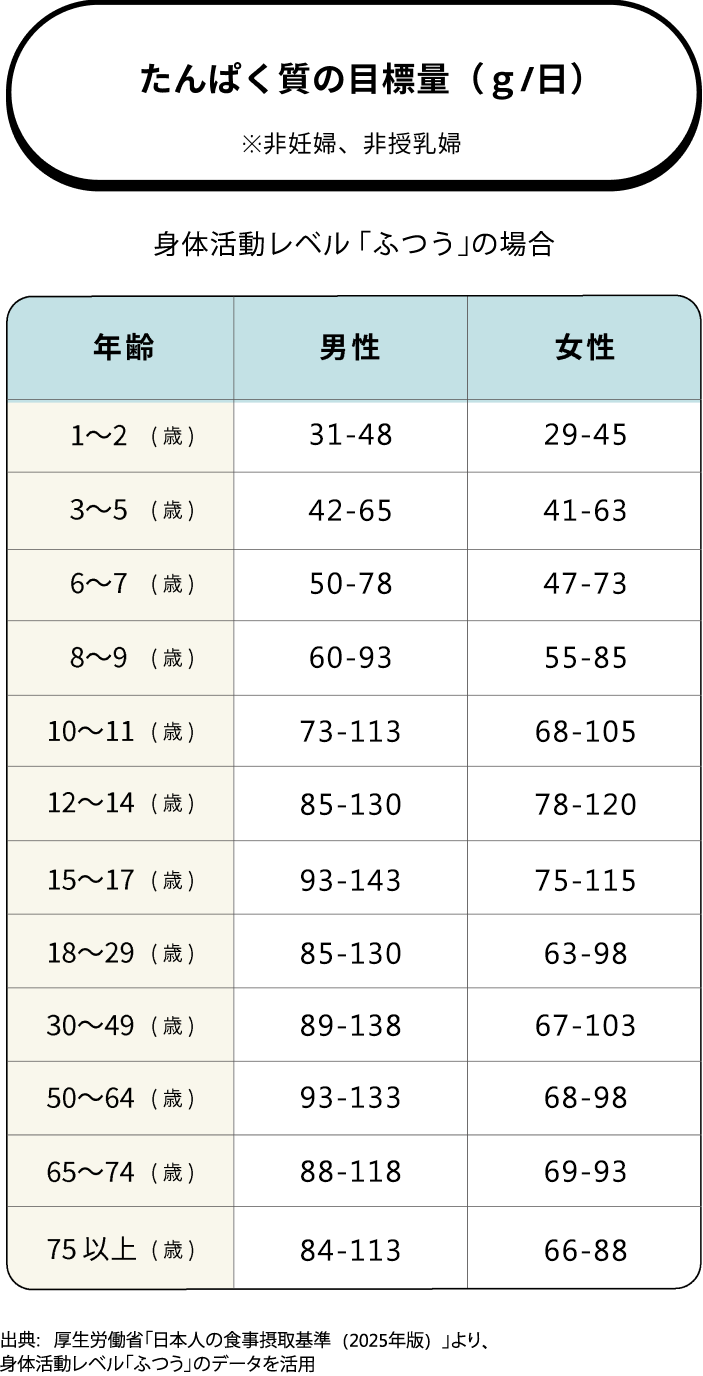 私たちに必要なたんぱく質の量は？