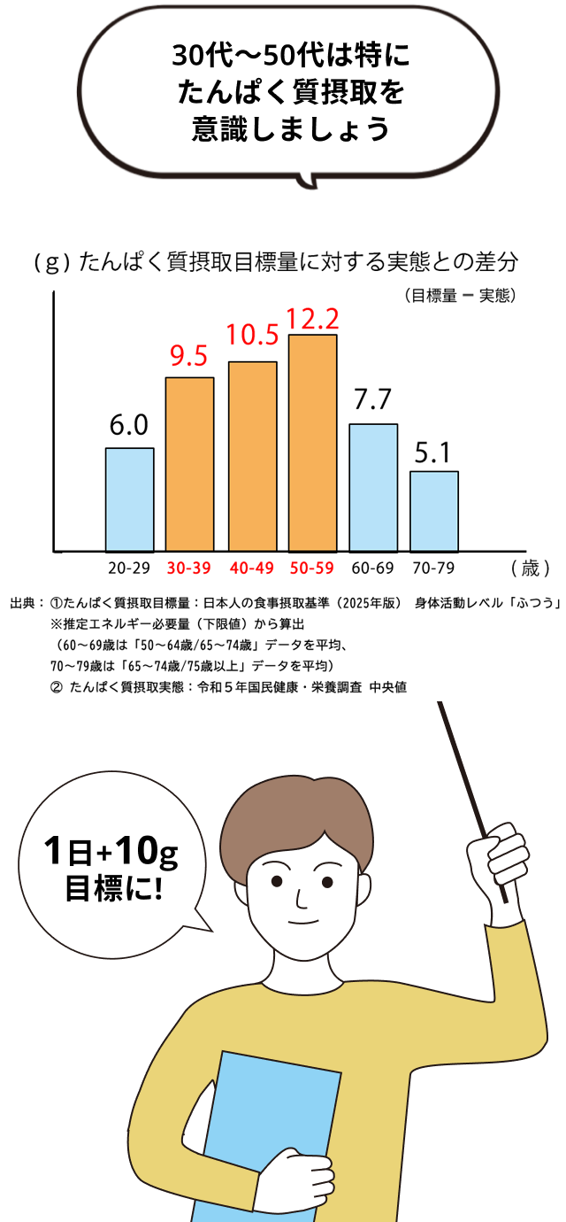 はじめよう！1日＋10ｇ