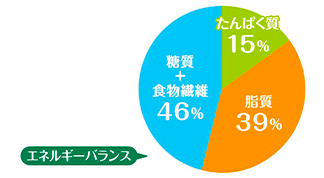 エネルギーバランス、たんぱく質15％、脂質39％、糖質＋食物繊維46％
