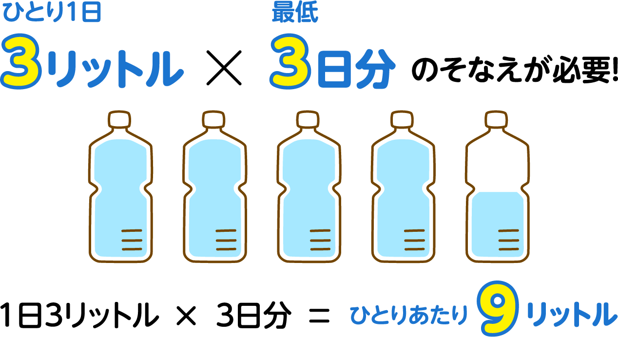 ひとり1日3リットル×最低3日分のそなえが必要!1日3リットル×3日分=ひとりあたり9リットル