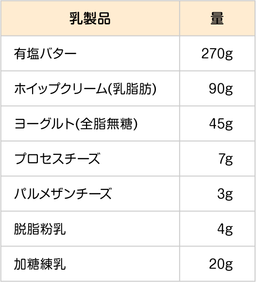 食物渓谷負荷試験で牛乳50ml(中等量)が摂取可能な場合に、食べられる可能性の高い食品の量(例)