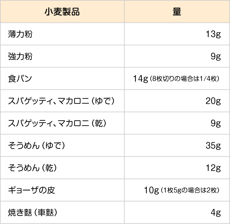 食物経口負荷試験でうどん(ゆで)50gが摂取可能な場合に、食べられる可能性の高い食品の量(例)