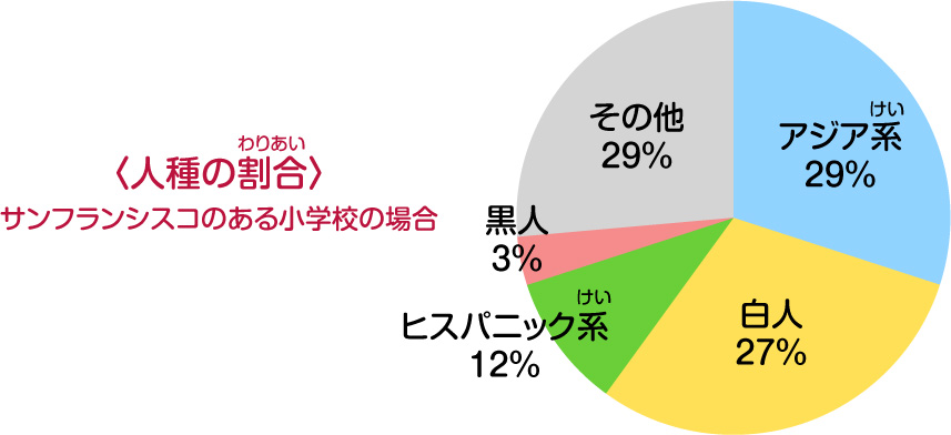 人種の割合（サンフランシスコのある小学校の場合）