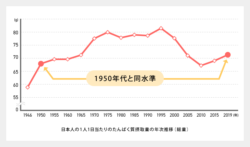 日本人の1人1日当たりのたんぱく質摂取量の年次推移(総量)
