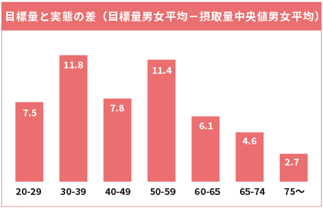 目標量と実態の差