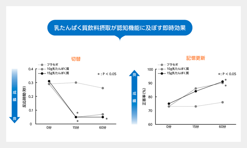 ミルクプロテインはトレーニングによる筋合成促進を効果的にサポート