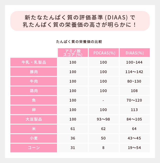 新たなたんぱく質の評価基準(DIAAS)でミルクプロテインの栄養価の高さが明らかに!