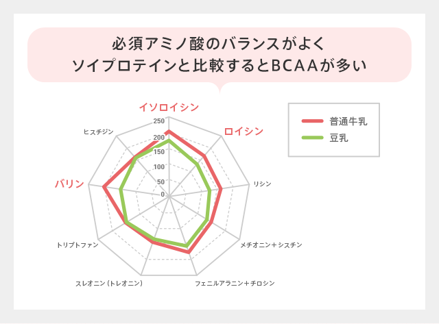 必須アミノ酸のバランスがよくソイプロテインと比較するとBCAAが多い