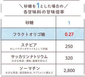 砂糖を1とした場合の各甘味料の甘味倍率