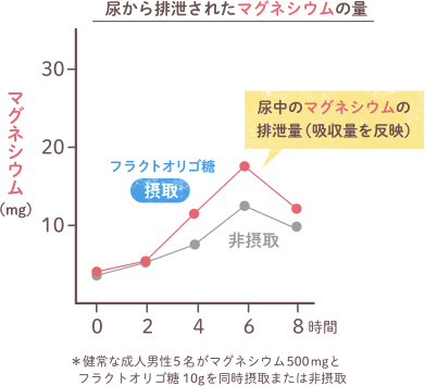 尿から排泄されたマグネシウムの量
