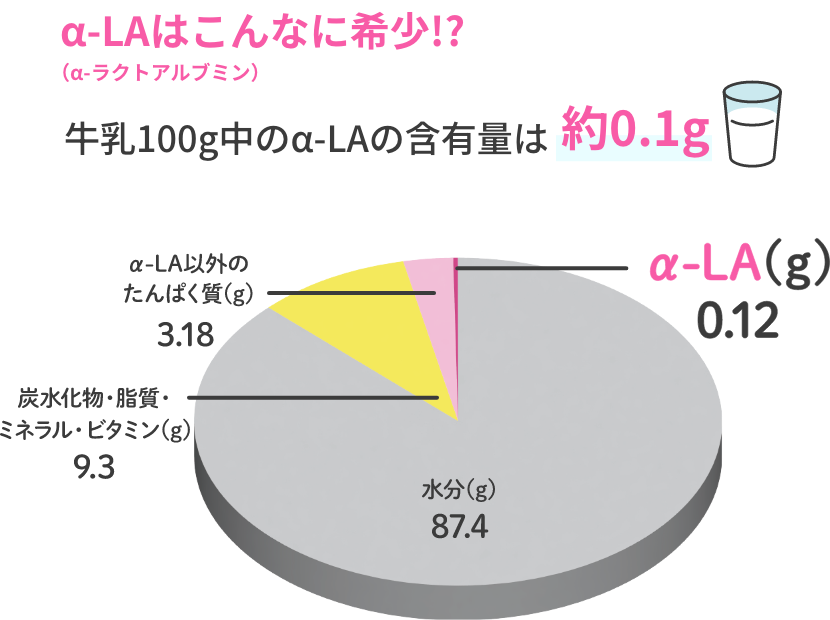 α-LAはこんなに希少!?