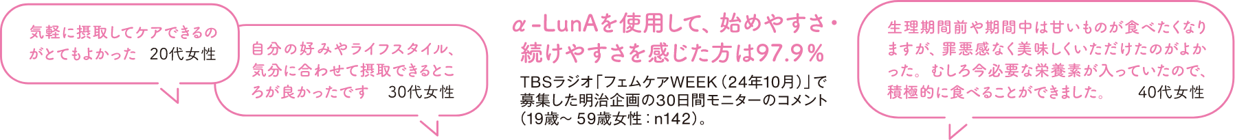 a-LunAを使用して、始めやすさ・続けやすさを感じた方は97.9% TBSラジオ「フェムケアWEEK（24年10月）」で募集した明治企画の30日間モニターのコメント （19歳～59歳女性：n142）。気軽に摂取してケアできるのがとてもよかった。20代女性 自分のライフスタイル、 気分に合わせて摂取できるところが良かったです。30代女性 生理期間前や期間中は甘いものが食べたくなりますが、罪悪感なく美味しくいただけたのがよかった。むしろ今必要な栄養素が入っていたので積極的に食べることができました。 40代女性