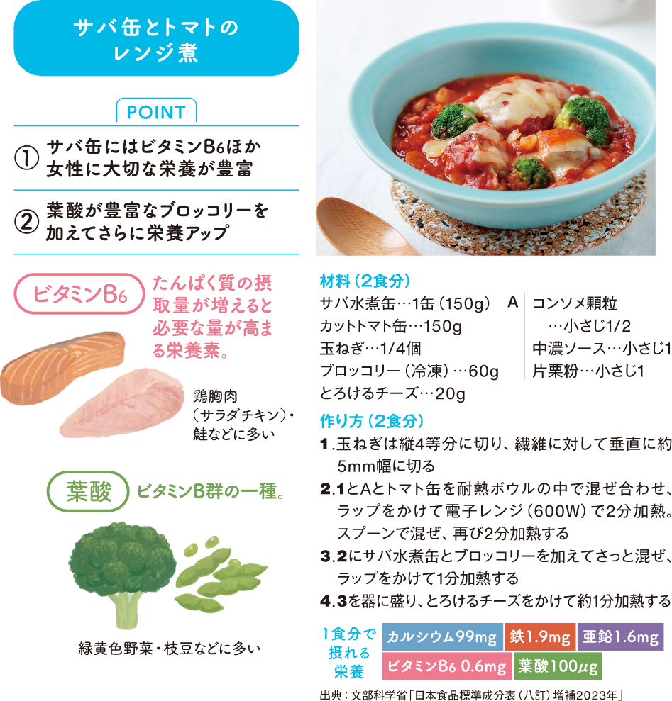 サバ缶とトマトのレンジ煮 POINT 1.サバ缶にはビタミンB6ほか女性に大切な栄養が豊富 2.葉酸が豊富なブロッコリーを加えてさらに栄養アップ ビタミンB6 たんぱく質の摂取量が増えると必要な量が高ま る栄誕素。鶏胸肉 （サラダチキン）などに多い葉酸　ビタミンB群の一種。緑黄色野菜・枝豆などに多い材料（２食分）サバ水煮缶…1缶（150g） カットトマト缶…150g ブロッコリー（冷凍）…60g とろけるキーズ…20gA コンソメ顆粒 …小さじ1/2 中濃ソース…小さじ1 片果粉…小さじ1作り方（2食分）1，玉ねぎは縦4等分に切り、繊維に対して毛直に約 5mm幅に切る2.1とAとトマト日を耐熱ボウルの中で混ぜ合わせ、ラップをかけて電子レンジ（600W）で2分加熱スプーンで混ぜ、再び2分加熱する3.2にサバ水煮缶とブロッコリーを加えてさっと混ぜ、 ラップをかけて1分加熱する 4.3を器に盛り、とろけるチーズをかけカルシウム99mg、鉄1.9g、亜鉛1.6mg、ビタミンB6　0.6mg、葉酸100μg