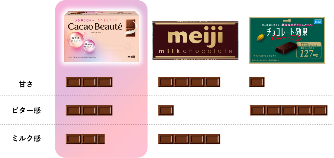 チョコレートの味の比較