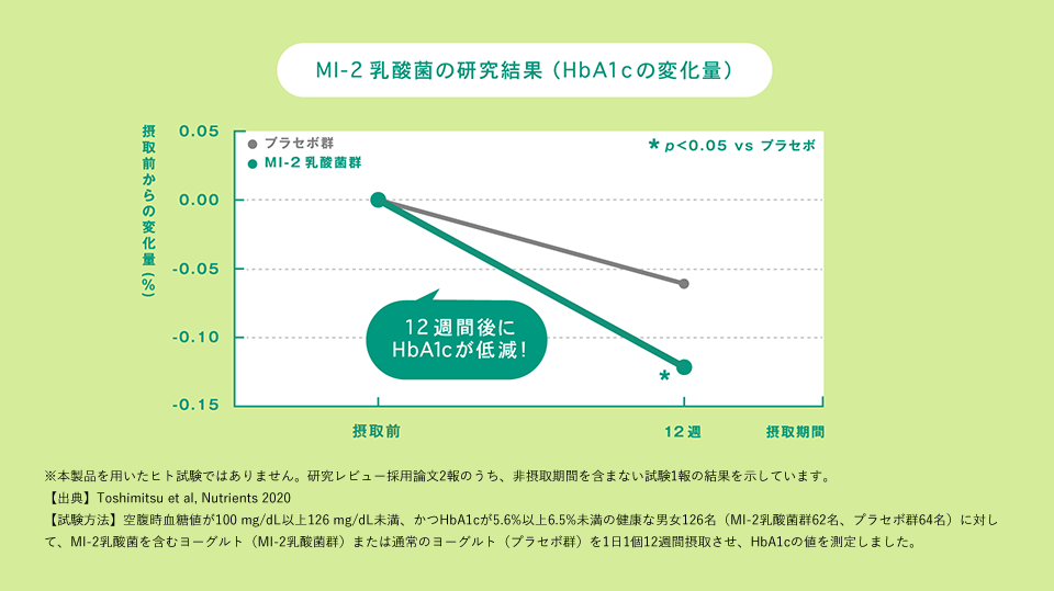 MI-2乳酸菌の研究結果(HbA1cの変化量) 12週間後にHbA1cが低減! ※本製品を用いたヒト試験ではありません。研究レビュー採用論文2報のうち、非摂取期間を含まない試験1報の結果を示しています。【出典】Toshimitsu et al, Nutrients 2020【試験方法】空腹時血糖値が100 mg/dL以上126 mg/dL未満、かつHbA1cが5.6%以上6.5%未満の健康な男女126名（MI-2乳酸菌群62名、プラセボ群64名）に対して、MI-2乳酸菌を含むヨーグルト（MI-2乳酸菌群）または通常のヨーグルト（プラセボ群）を1日1個12週間摂取させ、HbA1cの値を測定しました。