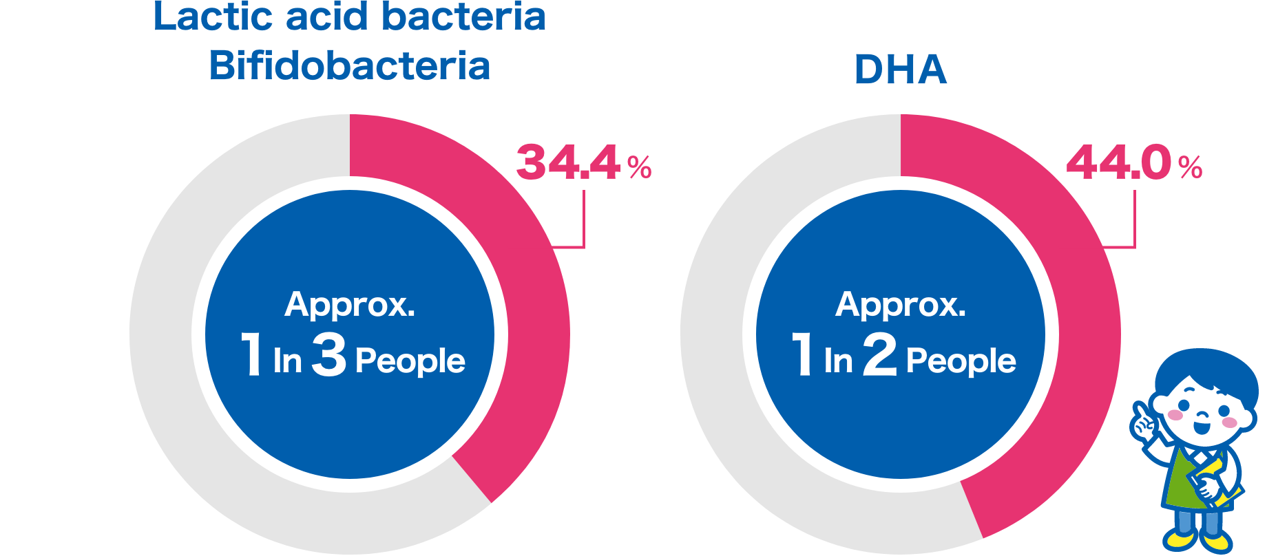 Lactic acid bacteria Bifidobacteria Approx.1 in 3 People DHA Approx.1 in 2 People
